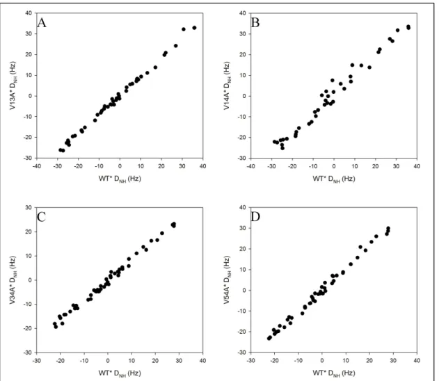 Figure 5: Direct comparisons of RDCs from V13A* (A), V14A* (B), V34A* (C), and V54A* (D)  eglin c to WT*