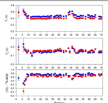 Figure  7:  Relaxation  data  for  WT*  eglin  c.    T 1 ,  T 2 ,  and  NOE  results  are  shown  for  500  (red)  and  600  (blue) MHz fields.