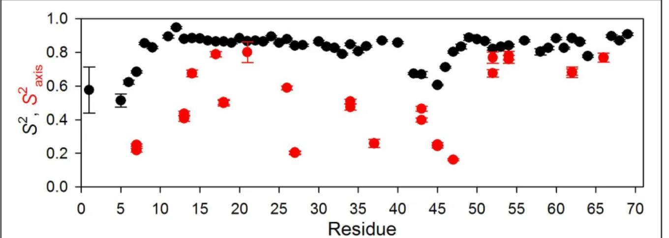 Figure 8: Backbone (black) and side-chain (red) order parameters of WT* eglin c.