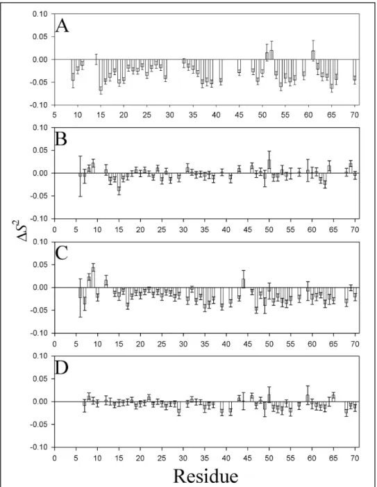 Figure  9:  Change  in  backbone  order  parameters  for  eglin  mutants.  Changes  in  V13A* (A), V14A* (B), V34A* (C), and V54A* (D) are displayed as (mutant-WT*)
