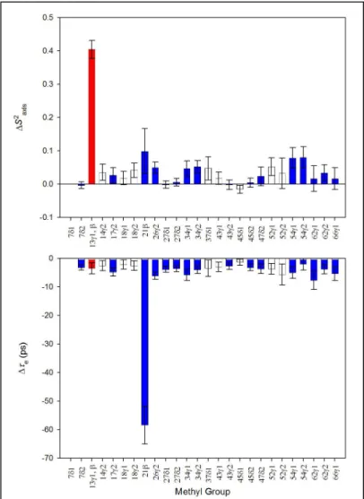 Figure 10: Changes in side-chain order parameters for V13A*.