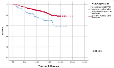 Fig. 3 Kaplan-Meier showing breast cancer-specific survival