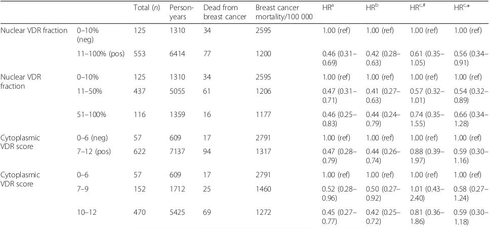 Table 3 Vitamin D receptor expression in relation to breast cancer mortality stratified by surrogate molecular subtypes