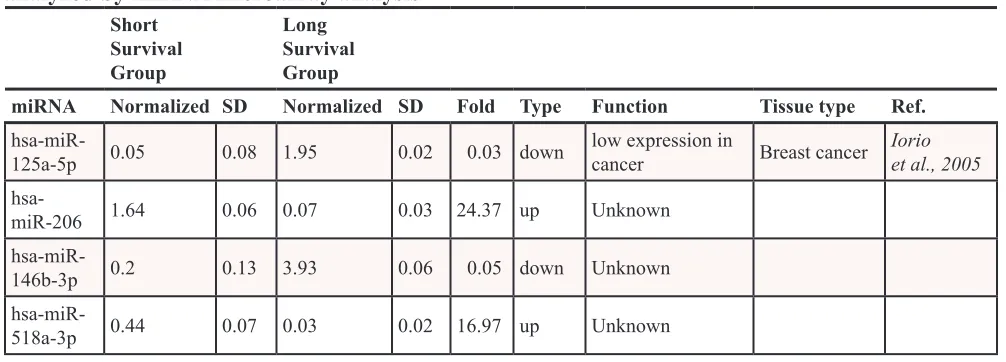 Table 1: Differential expressions of miRNAs in Long Survival versus Short Survival Group were analyzed by miRNA microarray analysis