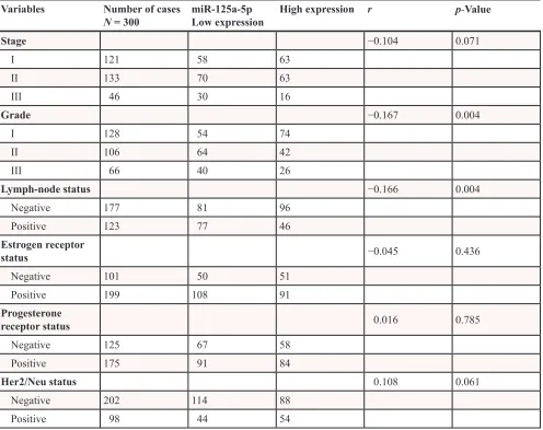 Table 2: Relationship between miR-125a-5p expression level and clinicopathologic parameters of breast cancer