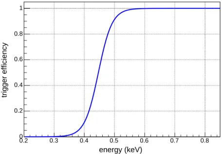 Figure 2.3: Trigger efficiency of the low energy SIS3302 channel determined using the wave- wave-form generator and attenuator system.
