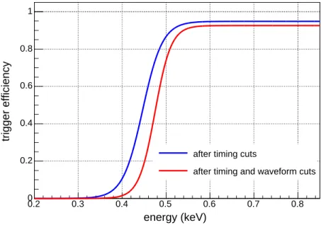 Figure 2.4: Basic data selection cut efficiencies. The signal acceptance efficiency after ap- ap-plication of the timing cuts is shown in red and the signal acceptance efficiency after the timing cuts and waveform shape based cuts are applied is shown in b