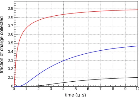 Figure 3.5: Fraction of the charge reaching the surface-bulk boundary as a function of time for a 2D model of a 1 mm deep surface layer