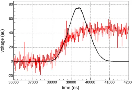 Figure 3.11: A 3.2 keV waveform (red), identical to the waveform show in Figure 3.8, and the first level detail coefficient power spectrum (black)