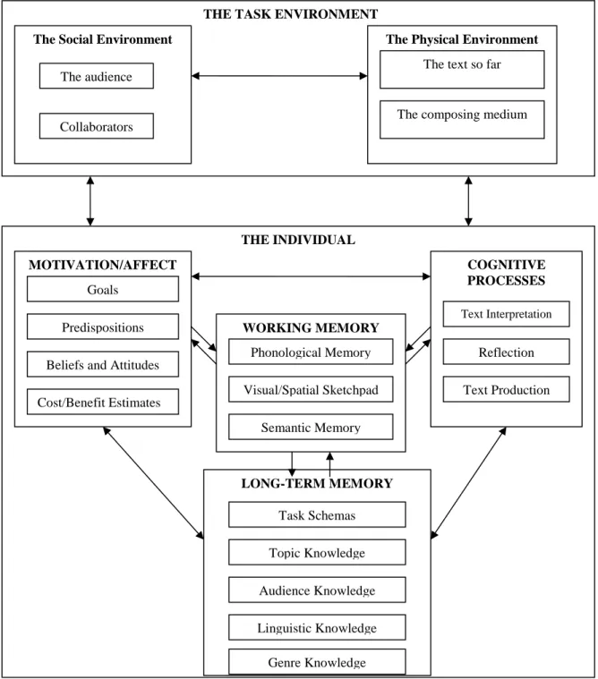 Figure 2. Hayes’ new model (Hayes, 1996). 