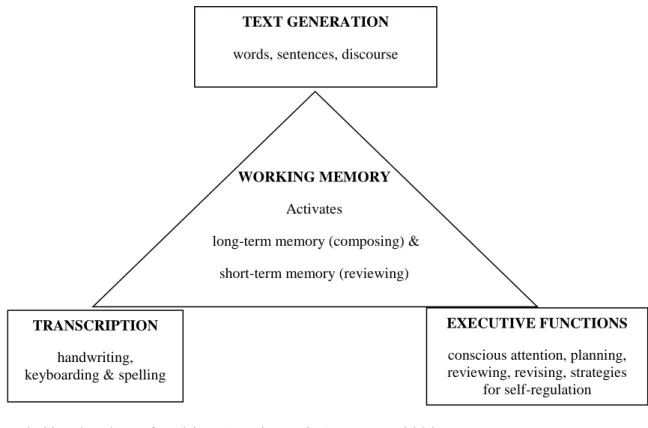 Figure 3. Simple View of Writing (Berninger &amp; Amtmann, 2003) 