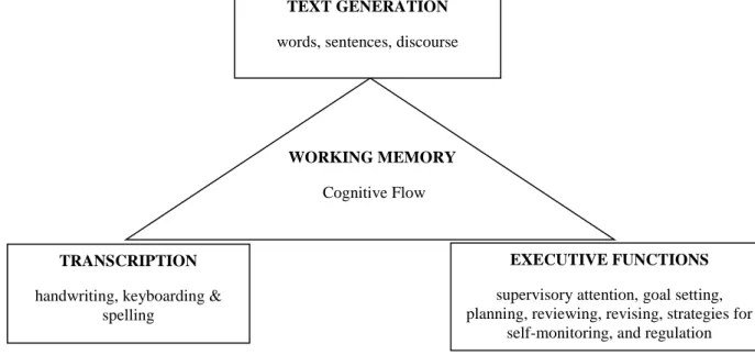 Figure 4. Triangle for the Not-So-Simple View of Writing (Berninger and Winn 2006). 