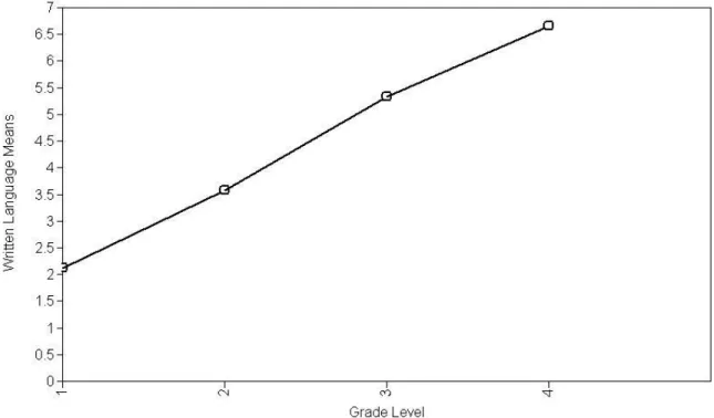 Figure 6. Written Language Means from Weak CFA 