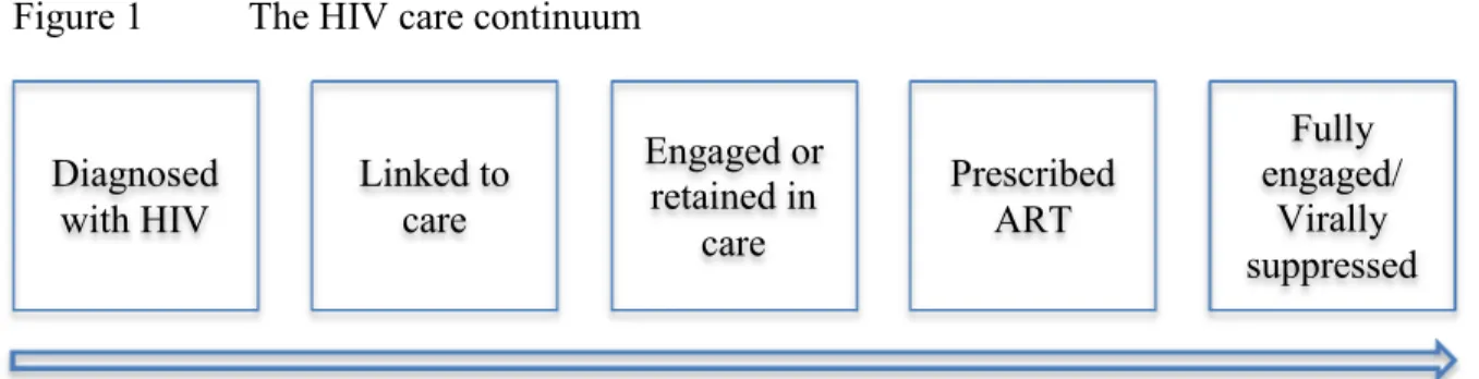 Figure 1  The HIV care continuum 