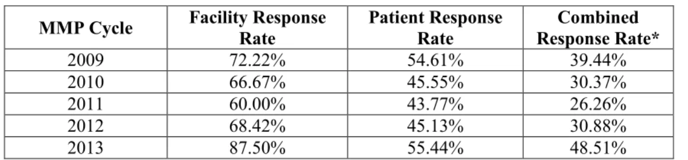 Table 2   Summary of North Carolina response rates, 2009-2013  MMP Cycle  Facility Response 