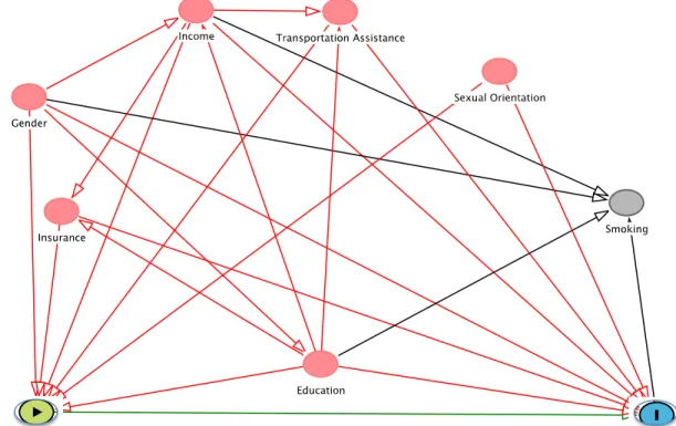 Figure 5  Causal diagram of the relationship between the receipt of case management  services in the previous twelve months and probable, current depression 