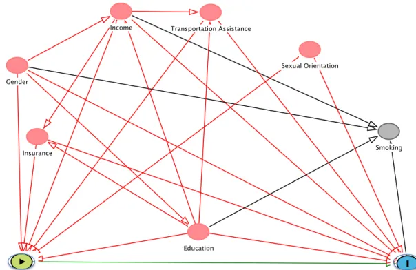 Figure 6  Causal diagram of the relationship between the receipt of case management  services in the previous twelve months and ART dose adherence 