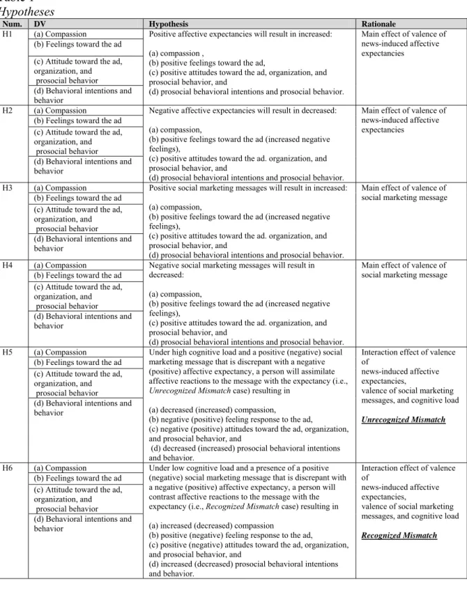 Table 1  Hypotheses 