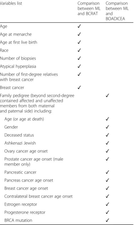 Table 1 Variables included in ML for comparison with BCRATand BOADICEA