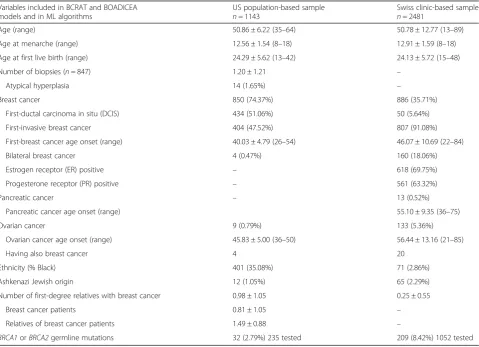 Table 2 Sample characteristics of the US population-based sample (n = 1143) and the Swiss clinic-based sample (n = 2481)