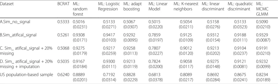 Table 3 Performance AU-ROC curve of BCRAT and ML algorithms (with standard deviation) predicting breast cancer lifetime riskfrom simulated datasets (n = 1200) and the US population-based sample (n = 1143)