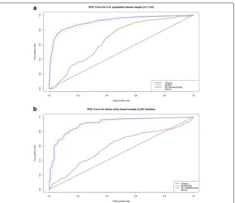 Table 4 Performance AU-ROC curve of the BOADICEA model and ML algorithms (with standard deviation) predicting breast cancerlifetime risk from simulated datasets (n = 2500) and Swiss clinic-based sample (n = 112,587 women from 2481 families)