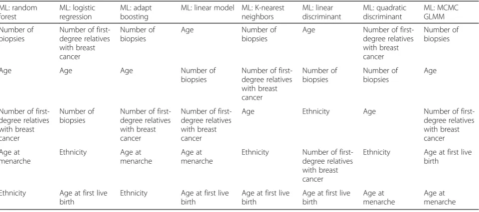 Table 6 Top five important risk factors in descending order for different ML algorithms based on the Swiss clinical-based trainingsamples in 10-fold internal statistical cross-validations