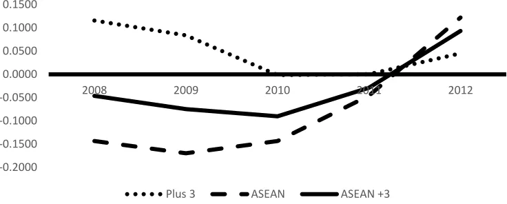 Figure 4: Historical clustered of integration use 5 years rolling correlation 