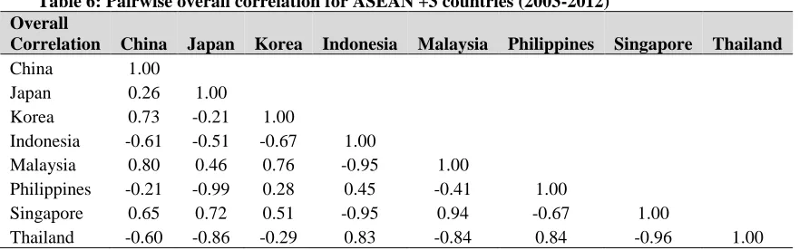 Table 6 below shows pairwise degree of integration using overall correlation between 2003 and 2012