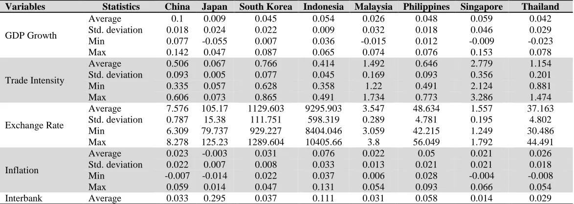 Table 3: Descriptive statistics of ASEAN +3 by individual countries Variables 