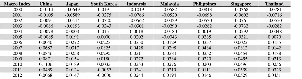 Table 4: Eigen value and Eigen vectors of ASEAN +3 Eigen Vector China Japan South Korea 