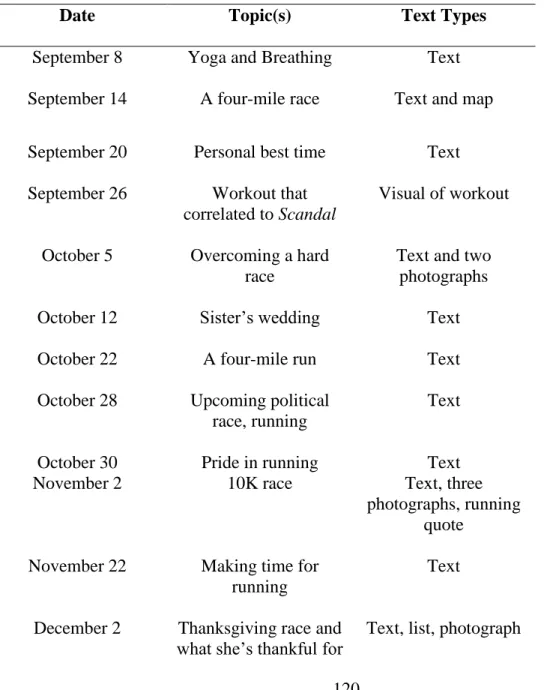 Table 8 provides the dates, topics, and text types of Darcy’s blog posts.   