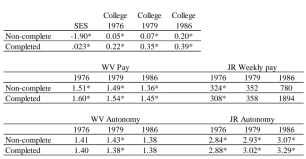 Table 3.4.  Differences between completers and non-completers of the 3rd, 4th, and 5th  follow-up surveys of the NLS-72.
