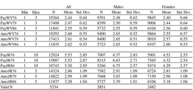 Table 3.5. Descriptive statistics for work values and job rewards by gender, 1976, 1979 and 1986.*