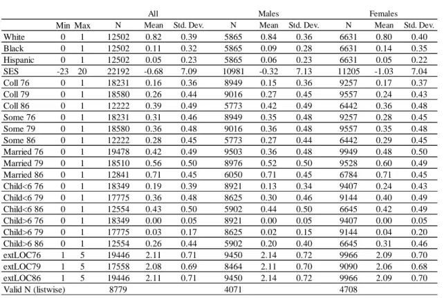 Table 3.6. Descriptive statistics for independent variables by gender, 1976, 1979 and 1986.