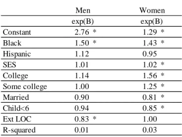 Table 4.1a Logistic estimation of Pay WV, 1976