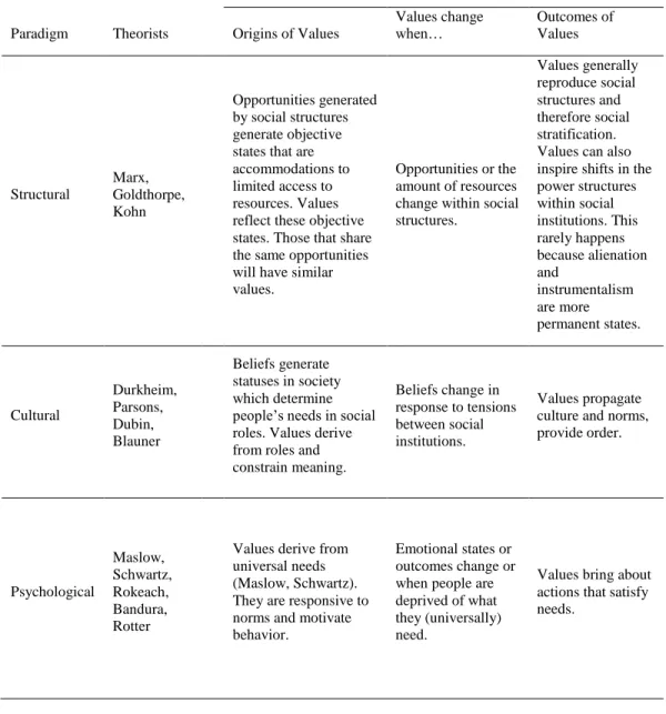 Table 1.1. Three theoretical conceptualizations of values 