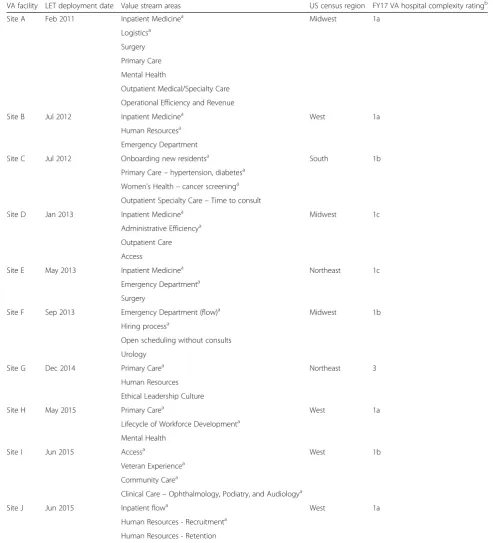 Table 1 Characteristics of VA medical centers participating in the LET evaluation