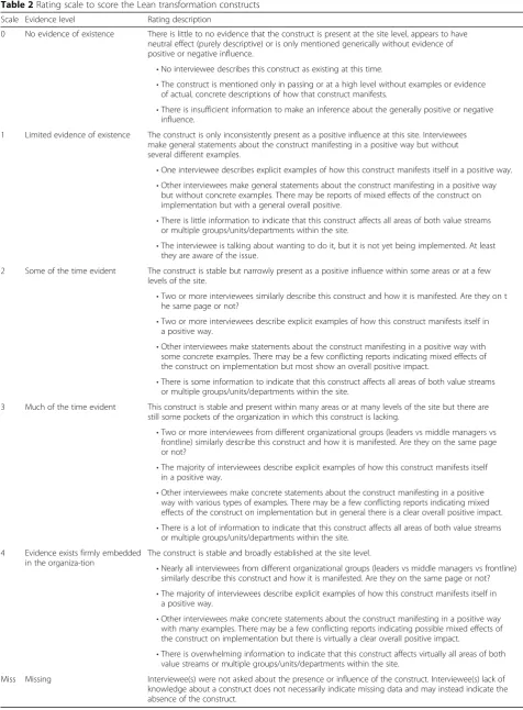 Table 2 Rating scale to score the Lean transformation constructs