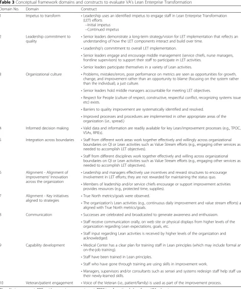 Table 3 Conceptual framework domains and constructs to evaluate VA’s Lean Enterprise Transformation