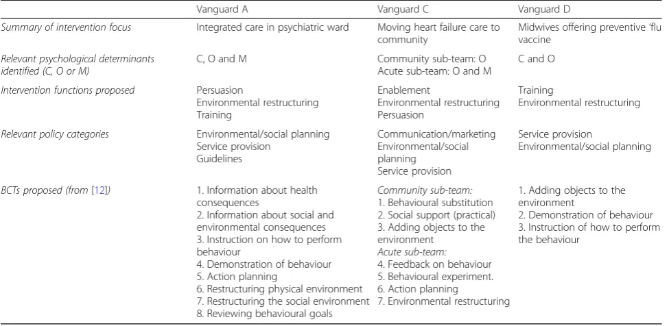 Table 3 Summary of BCW interventions designed with 3 Vanguard teams