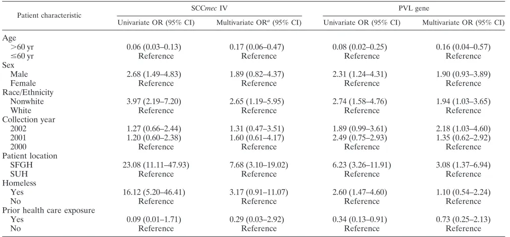 TABLE 3. Factors associated with SCCmec IV type and PVL carriage