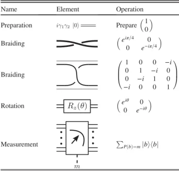 TABLE I. Basic circuit elements we allow in our computation scheme. The above is sufficient to generate universal quantum computation in the single-parity sector