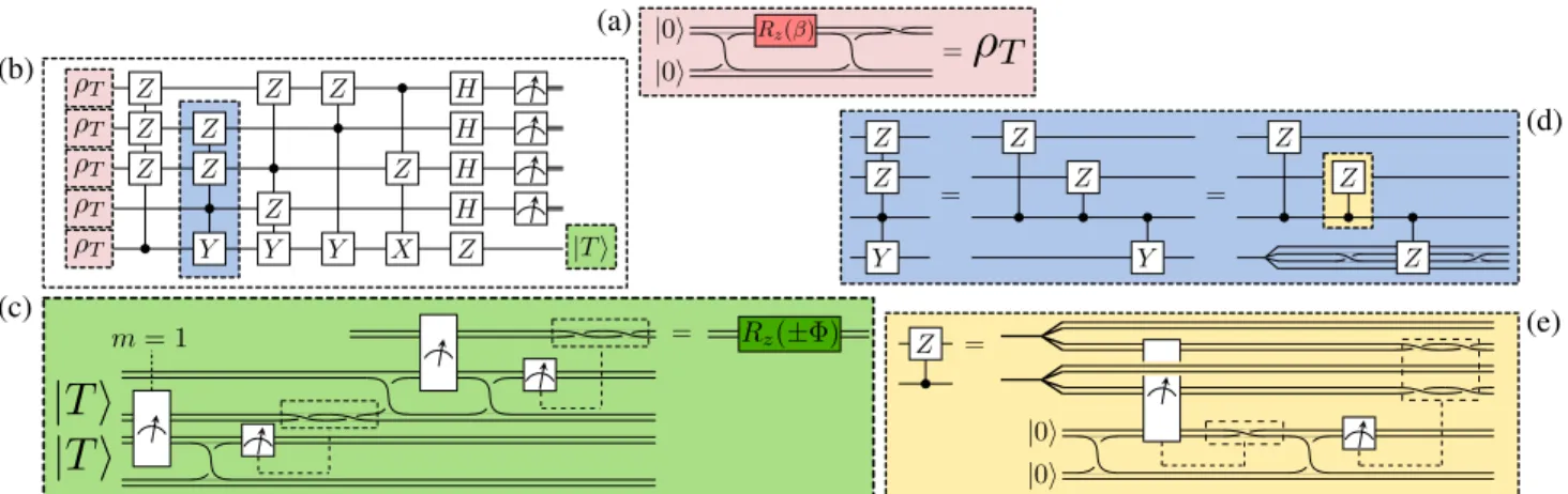 FIG. 3. Circuits for magic state distillation of a non-Clifford fermionic gate, following the scheme of Ref