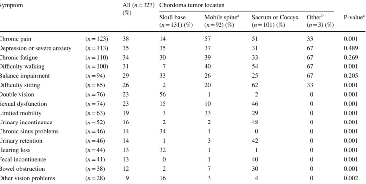 Table 3   Distribution of the patient-reported symptoms associated with chordoma by tumor location