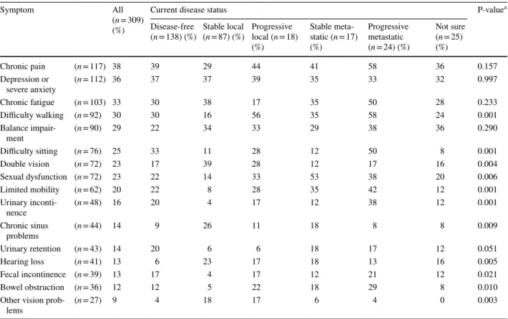 Table 5   Distribution of the patient-reported symptoms associated with chordoma by disease status (n = 309)