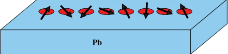 FIG. 1. (Color online) Proposed setup to obtain Majorana fermions at the end points of a chain of magnetic nanoparticles (typically Fe or Ni) on an s-wave superconducting substrate (typically Pb)