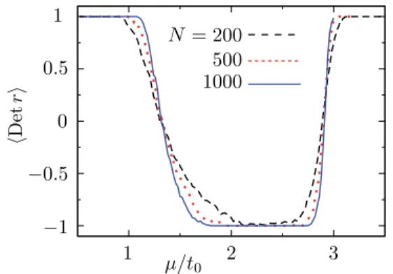 FIG. 3. (Color online) Color scale plot of the determinant of the reflection matrix as a function of μ and  0 , for fixed B 0 = 2t 0 , calculated for a single disorder realization in a chain of N = 6000 nanoparticles