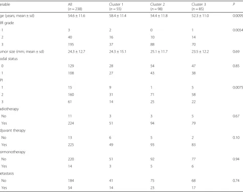 Table 1 Clinicopathologic characteristics of the triple-negative studied tumors in function of cluster assignment