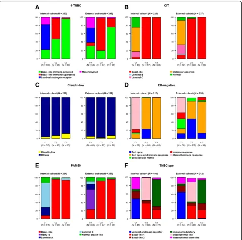 Fig. 1 Subtype distributions of patients between the three clusters by means of categorical GES, for the internal (left) and external (right) TNBCcohorts